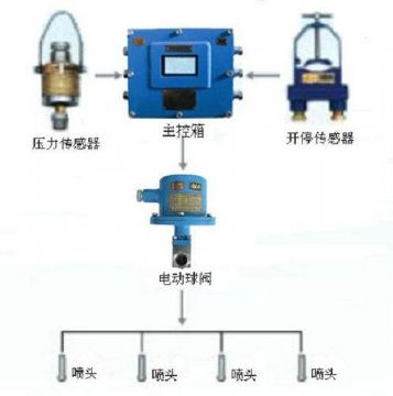 點擊查看詳細信息<br>標題：采煤隨機水電聯(lián)動噴霧裝置 水電閉鎖噴霧裝置 煤機外噴霧裝置 閱讀次數(shù)：3125